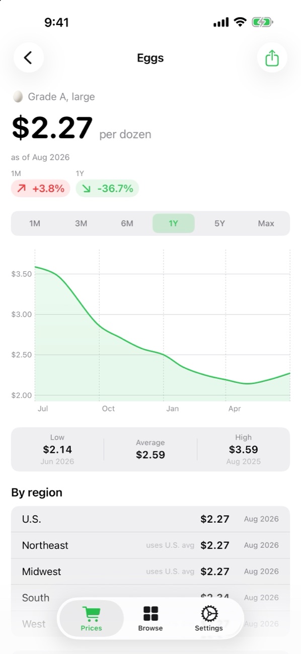 Egg price chart over one year
