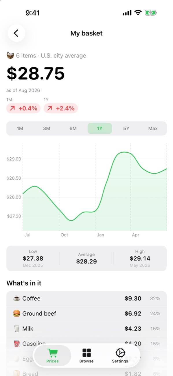 Basket total trend chart
