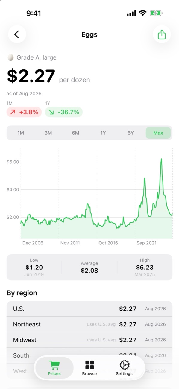 Egg prices from 2006 to 2026