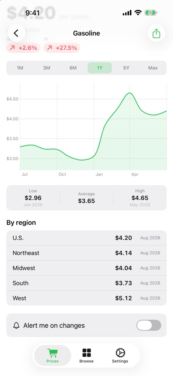 Gasoline prices in five U.S. regions
